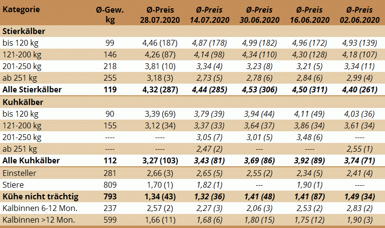 Preisstatistik Nutzrindermarkt Greinbach am 28. Juli 2020