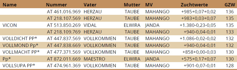 In Aufzucht befindliche Besamungsstier-Kandidaten (Auswahl, nach GZW gereiht, Stand ZWS Dez. 2019):