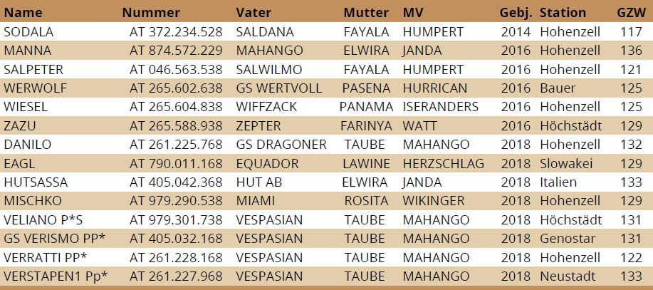 Gezüchtete Besamungsstiere (aktuelle Auswahl, nach Gebj. und Name gereiht, Stand ZWS Dez. 2019):
