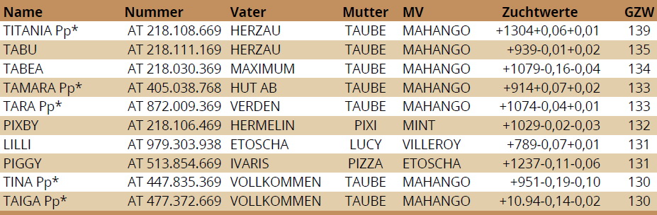 Interessante weibliche Aufzuchttiere (Auswahl, nach GZW gereiht, Stand ZWS Dez. 2019):