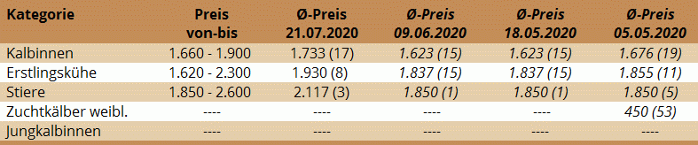 Preisstatistik der Zuchtrinderversteigerung in Ried am 21. Juli 2020