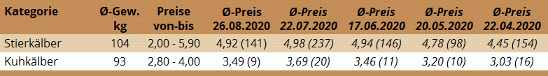 Preisstatistik des Kälbermarktes in Freistadt, Oberösterreich, am 26.8.2020