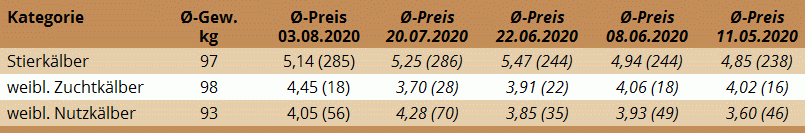 Preisstatistik Kälbermarkt Regau am 3. August 2020