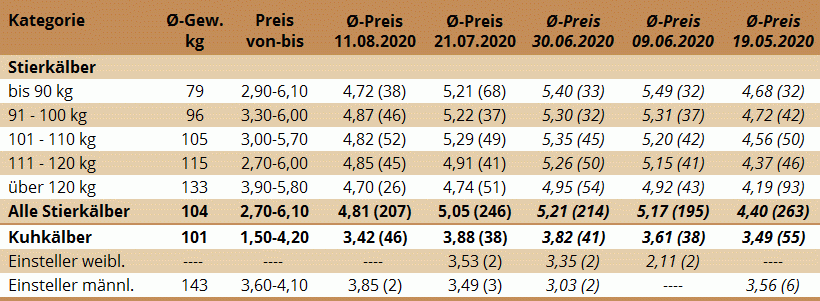 Preisstatistik vom Kälbermarkt in Zwettl am 11. August 2020