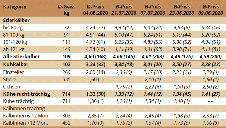 Preisstatistik Nutzrindermarkt Traboch am 4.8.2020