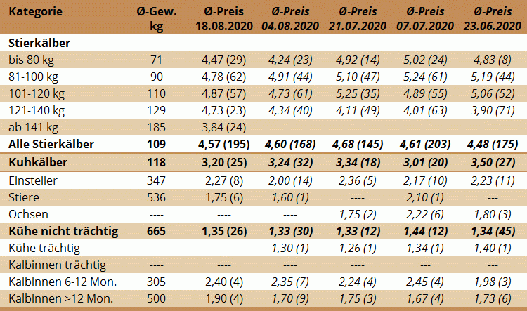 Preisstatistik des Nutzrindermarktes am 18. August 2020