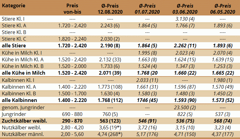 Preisstatistik der Zuchtrinder- und Kälberversteigerug in Freistadt am 12.8.2020