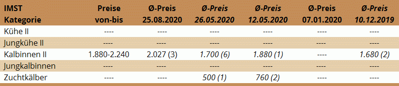 Preisstatistik der Zuchtrinderversteigerung in Imst am 25. 8.2020