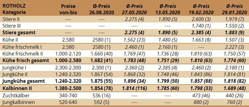 Preisstatistik der Zuchtrinderversteigerung in Rotholz am 26.8.2020