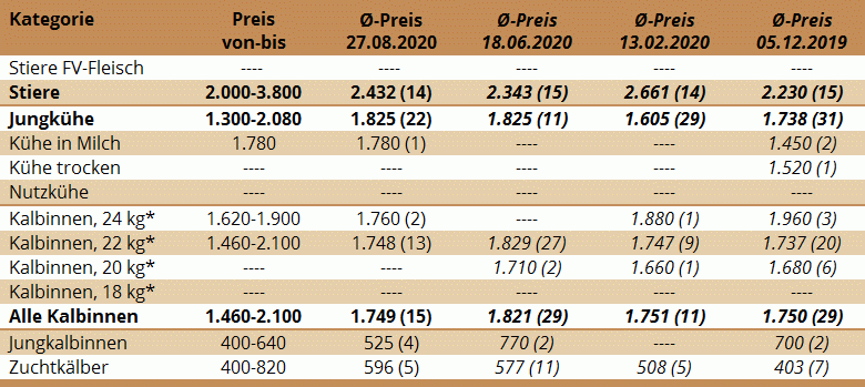 Preisstatistik der Zuchtrinderversteigerung in St. Donat am 27.8.2020