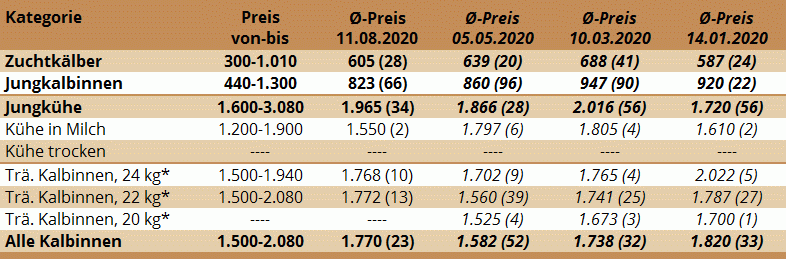 Preisstatistik der Zuchtrinderversteigerung in Traboch am 11. August 2020