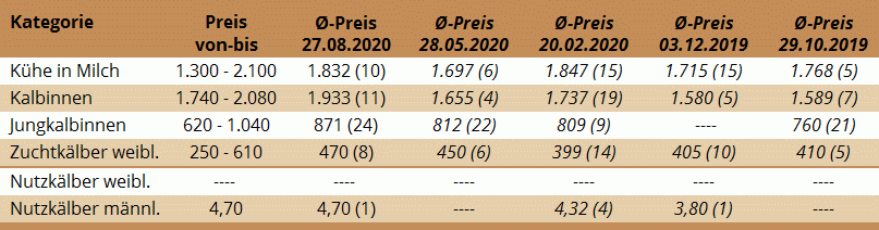 Preisstatistik der Zuchtrinderversteigerung in Wels, Oberösterreich, am 27.8.2020,