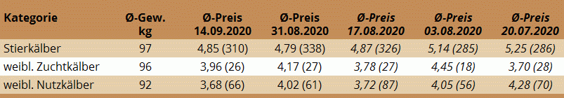Preisstatistik Kälbermarkt Regau am 14. September 2020