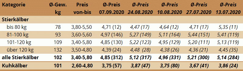 Preisstatistik Kälbermarkt Ried am 7. September 2020