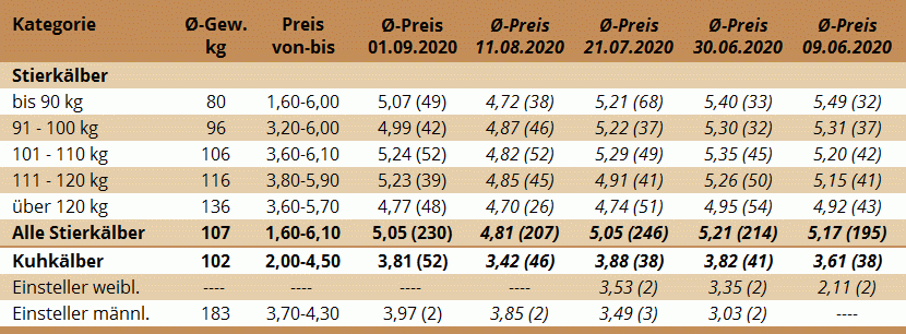 Preisstatistik des Kälbermarktes in Zwettl, Niederösterreich am 1.9.2020