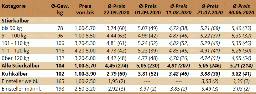 Preisstatistik Kälbermarkt Zwettl am 22. September 2020