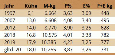 Milchleistugsentwicklung der Herde des Betriebes Enne