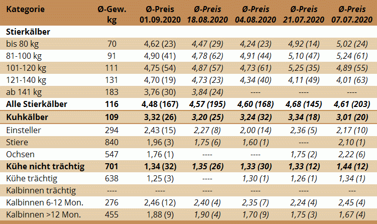 Preisstatistik Nutzrindermarkt Traboch am 15. September 2020