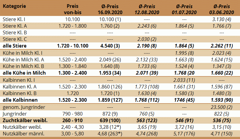 Preisstatistik der Zuchtrinderversteigerung in Freistadt am 16. September 2020 und der drei vorhergehenden Versteigerungen