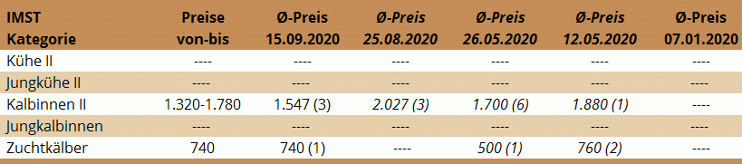 Preisstatistik der Zuchtrinderversteigerung in Imst in Tirol am 15.9.2020