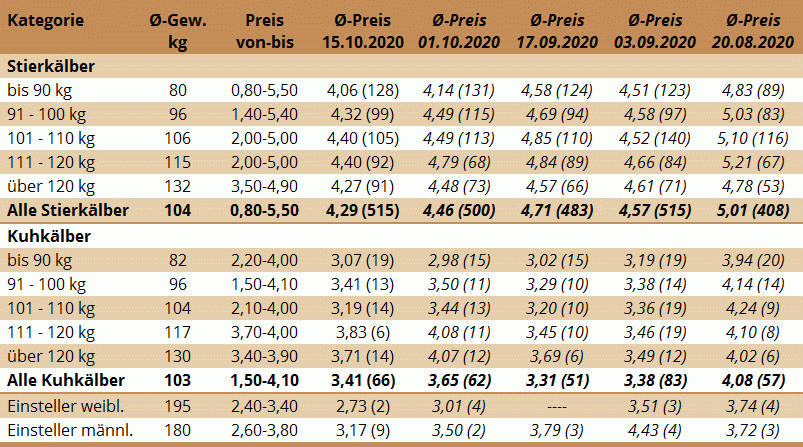 Preisstatistik Kälbermarkt Bergland am 15. Oktober 2020