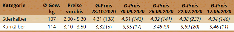 Durchschnittspreise der Kälberversteigerung in Freistadt am 28. Oktober 2020 und der vier vorhergehenden Märkte