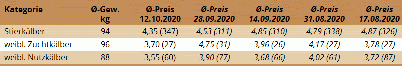 Preisstatistik Kälbermarkt Regau am 12. Oktober 2020