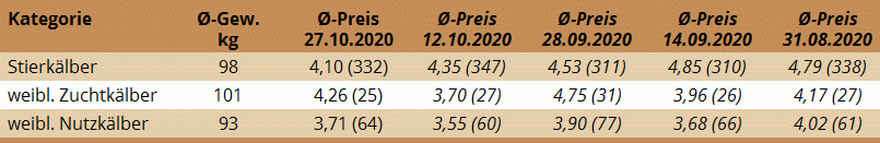 Preisstatistik Kälbermarkt Regau am 27. Oktober 2020