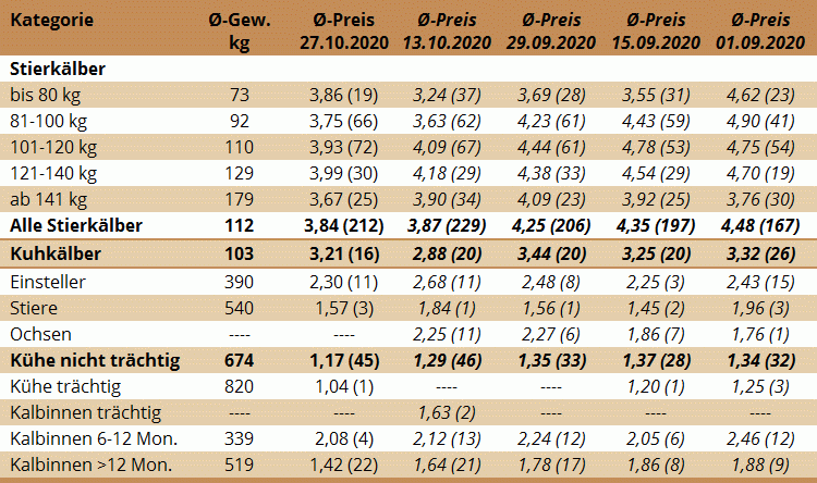 Preisstatistik des Nutzrindermarkts in Traboch am 27.10.2020