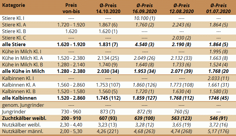 Preisstatistik der Zuchtrinderversteigerung in Freistadt am 14. Oktober 2020 und der drei vorhergehenden Versteigerungen