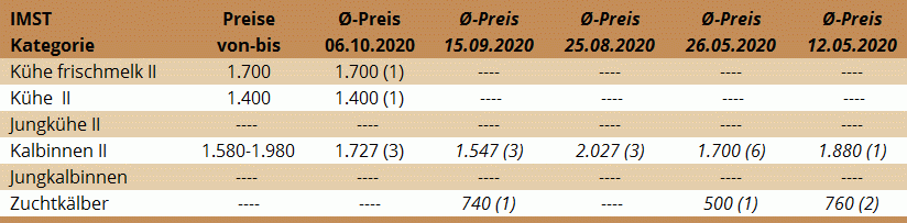 Preisstatistik Zuchtrinderversteigerung Imst am 6.10.2020