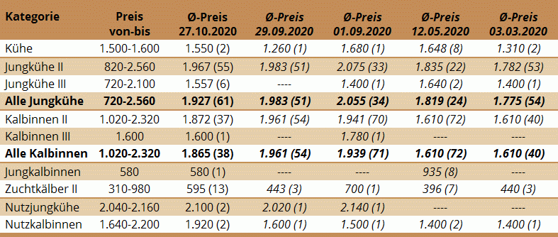 Preisstatistik der Zuchtrinderversteigerung In Liez am 27.10.2020