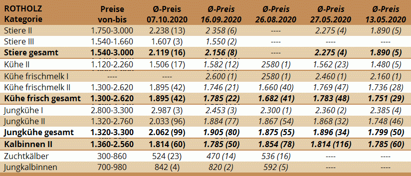 Preisstatistik Zuchtrinderversteigerung Rotholz am 7.10.2020