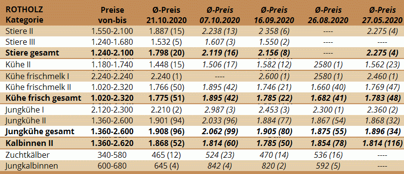 Preisstatistik Zuchtrinderversteigerung Rotholz am 21. Oktober 2020