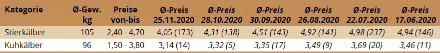Durchschnittspreise der Kälberversteigerung in Freistadt am 25. November 2020