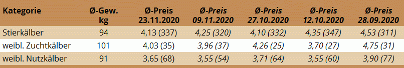 Preisstatistik Kälbermarkt Regau am 23. November 2020