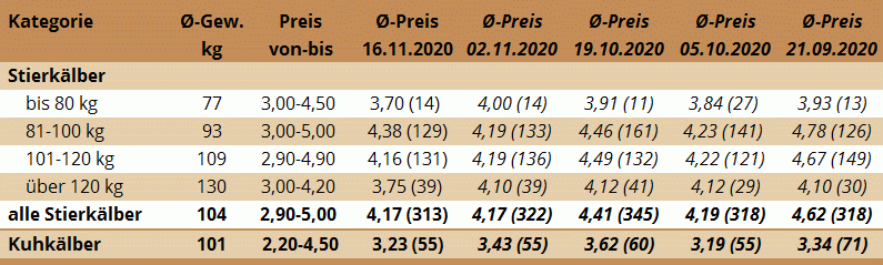 Preisstatistik Kälbermarkt Ried am 16. November 2020