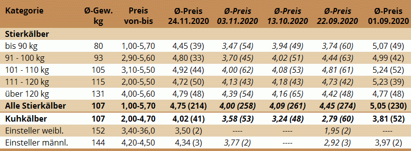 Preisstatistik Kälbermarkt Zwettl am 24. November 2020