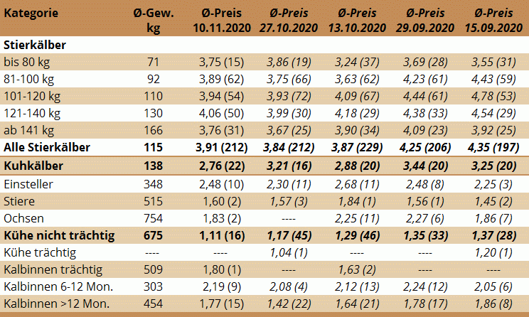 Preisstatistik Nutzrindermarkt Traboch am 10. November 2020
