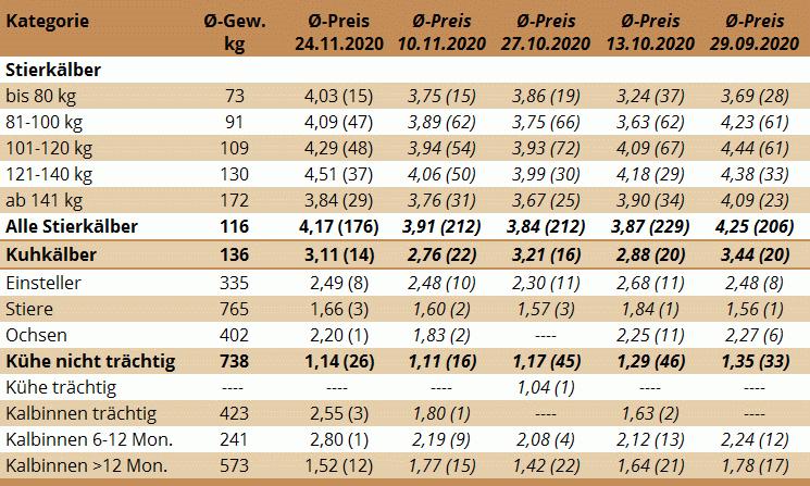 Preisstatistik Nutzrindermarkt Traboch am 24. November 2020