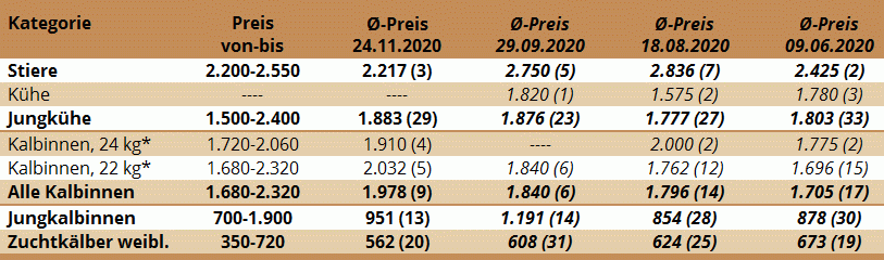 Preisstatistik Zuchtrinderversteigerung Greinbach am 24. November 2020