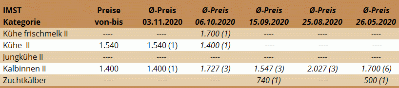 Preisstatistik Zuchtrinderversteigerung Imst am 3. November 2020