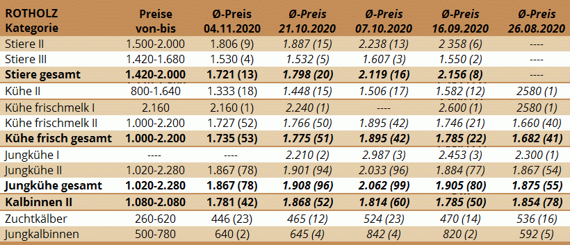 Preisstatistik Zuchtrinderversteigerung Rotholz am 4. November 2020