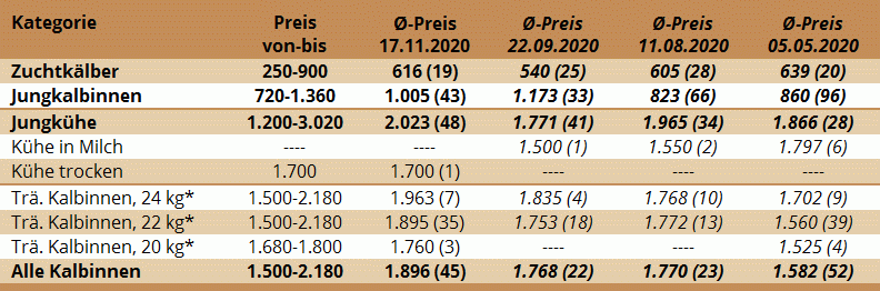 Preisstatistik Zuchtrinderversteigerung Traboch am 17. November 2020