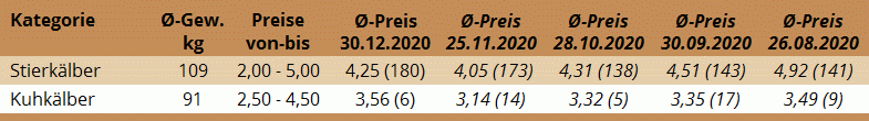 Durchschnittspreise der Kälberversteigerung in Freistadt am 30. Dezember 2020 und der vier vorhergehenden Märkte