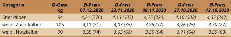 Preisstatistik Kälbermarkt Regau am 7. Dezember 2020