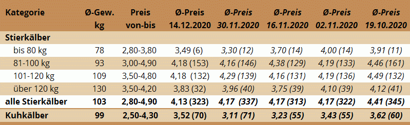 Preisstatistik Kälbermarkt Ried am 14. Dezember 2020