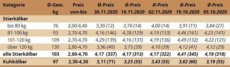 Preisstatistik Kälbermarkt in Ried am 30.11.2020