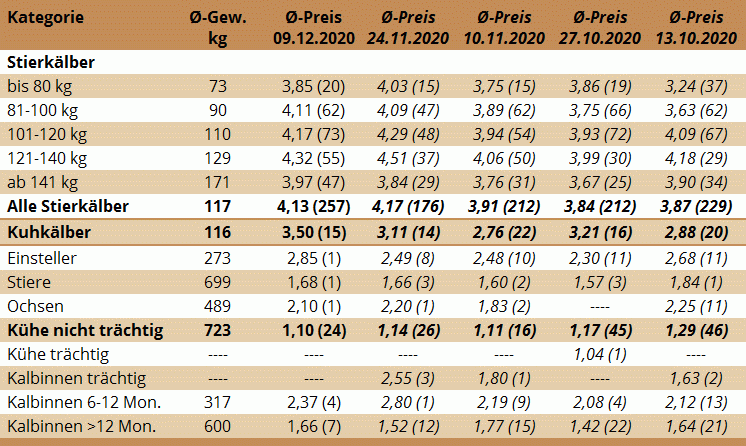 Preisstatistik Nutzrindermarkt Traboch am 9. Dezember 2020