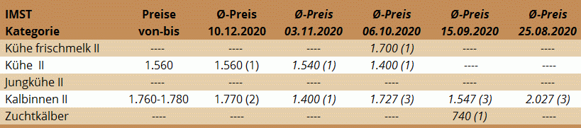 Preisstatistik Zuchtrinderversteigerung Imst am 10. Dezember 2020